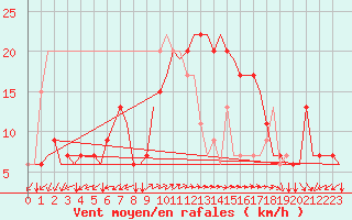 Courbe de la force du vent pour Roma Fiumicino