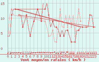 Courbe de la force du vent pour Milano / Malpensa