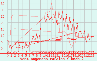 Courbe de la force du vent pour Santander / Parayas