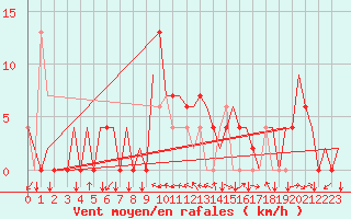 Courbe de la force du vent pour Logrono (Esp)