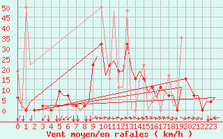 Courbe de la force du vent pour Kayseri / Erkilet