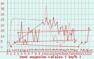 Courbe de la force du vent pour Santander / Parayas