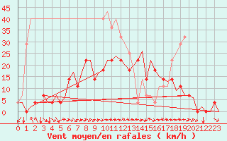 Courbe de la force du vent pour Vidsel