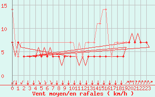 Courbe de la force du vent pour Schaffen (Be)