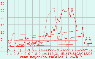 Courbe de la force du vent pour Vitoria
