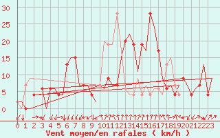 Courbe de la force du vent pour Gerona (Esp)