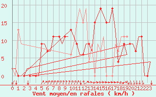 Courbe de la force du vent pour Vigo / Peinador