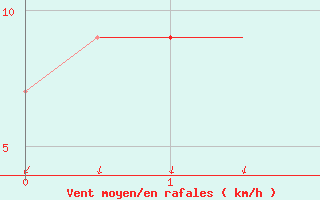 Courbe de la force du vent pour Venezia / Tessera