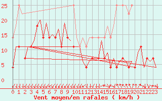 Courbe de la force du vent pour Frankfort (All)