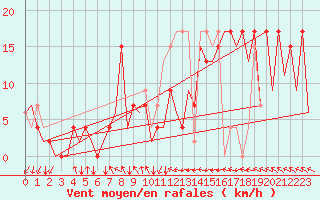 Courbe de la force du vent pour Asturias / Aviles
