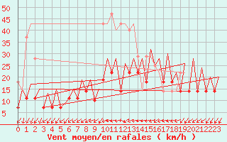 Courbe de la force du vent pour Frankfort (All)