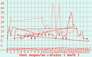 Courbe de la force du vent pour Frankfort (All)