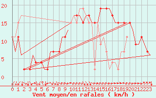 Courbe de la force du vent pour Islay