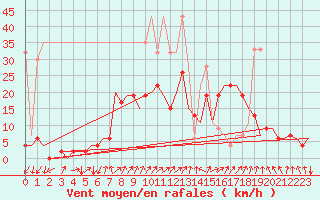 Courbe de la force du vent pour Samedam-Flugplatz