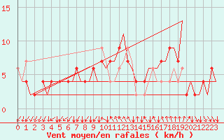 Courbe de la force du vent pour London / Heathrow (UK)