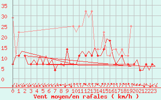 Courbe de la force du vent pour Frankfort (All)