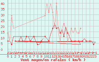 Courbe de la force du vent pour Frankfort (All)