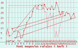 Courbe de la force du vent pour Pamplona (Esp)
