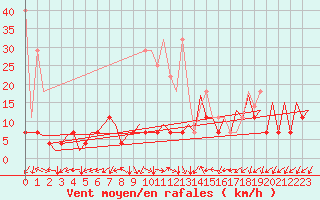 Courbe de la force du vent pour Frankfort (All)