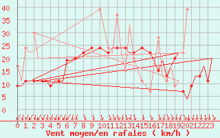 Courbe de la force du vent pour Paros Community Airport