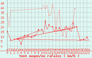 Courbe de la force du vent pour Zurich-Kloten