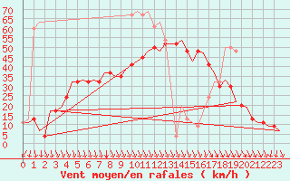 Courbe de la force du vent pour Islay