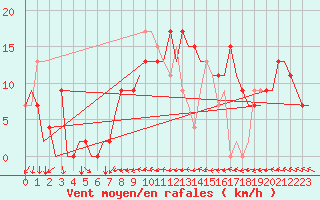 Courbe de la force du vent pour Ibiza (Esp)