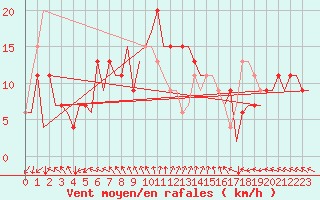 Courbe de la force du vent pour Reggio Calabria