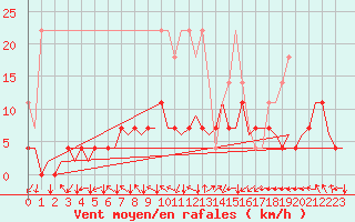 Courbe de la force du vent pour Muenster / Osnabrueck