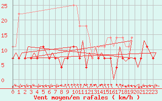 Courbe de la force du vent pour Tirgu Mures