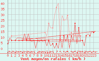 Courbe de la force du vent pour Tirgu Mures