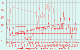 Courbe de la force du vent pour Baia Mare