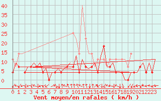 Courbe de la force du vent pour Tirgu Mures