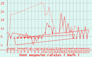 Courbe de la force du vent pour Timisoara