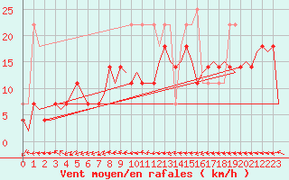 Courbe de la force du vent pour Hannover