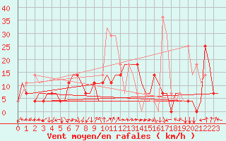 Courbe de la force du vent pour Minsk