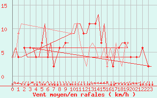 Courbe de la force du vent pour Venezia / Tessera