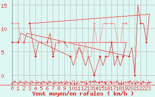 Courbe de la force du vent pour Tirgu Mures