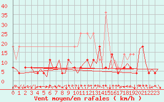 Courbe de la force du vent pour Duesseldorf