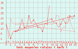Courbe de la force du vent pour Tabriz