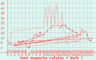Courbe de la force du vent pour Madrid / Barajas (Esp)