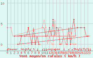 Courbe de la force du vent pour Skopje-Petrovec