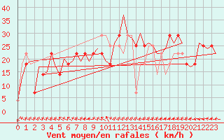 Courbe de la force du vent pour Ostersund / Froson