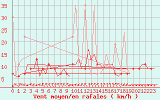 Courbe de la force du vent pour Tanger Aerodrome