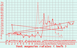 Courbe de la force du vent pour Olbia / Costa Smeralda