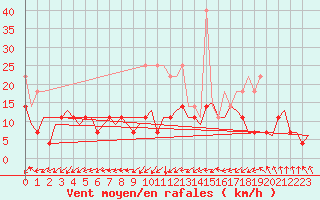 Courbe de la force du vent pour Maastricht / Zuid Limburg (PB)