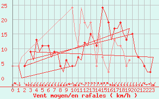 Courbe de la force du vent pour Vitoria