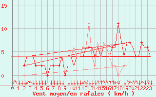 Courbe de la force du vent pour Skopje-Petrovec