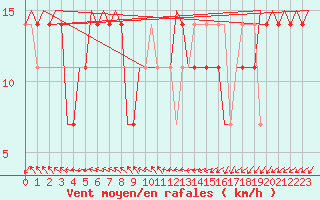 Courbe de la force du vent pour Kecskemet