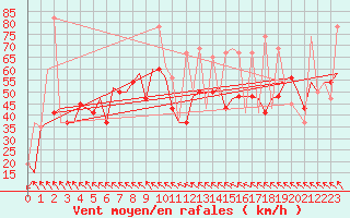 Courbe de la force du vent pour Keflavikurflugvollur